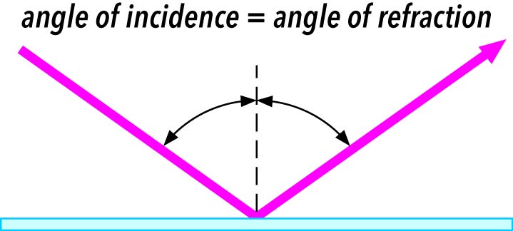 Angle of incidence = angle of refraction